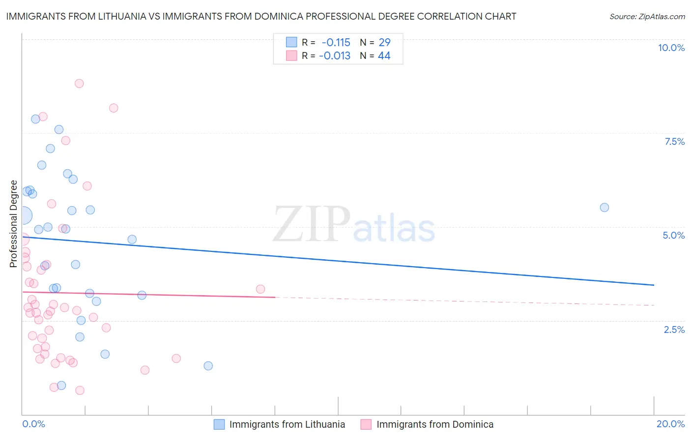Immigrants from Lithuania vs Immigrants from Dominica Professional Degree