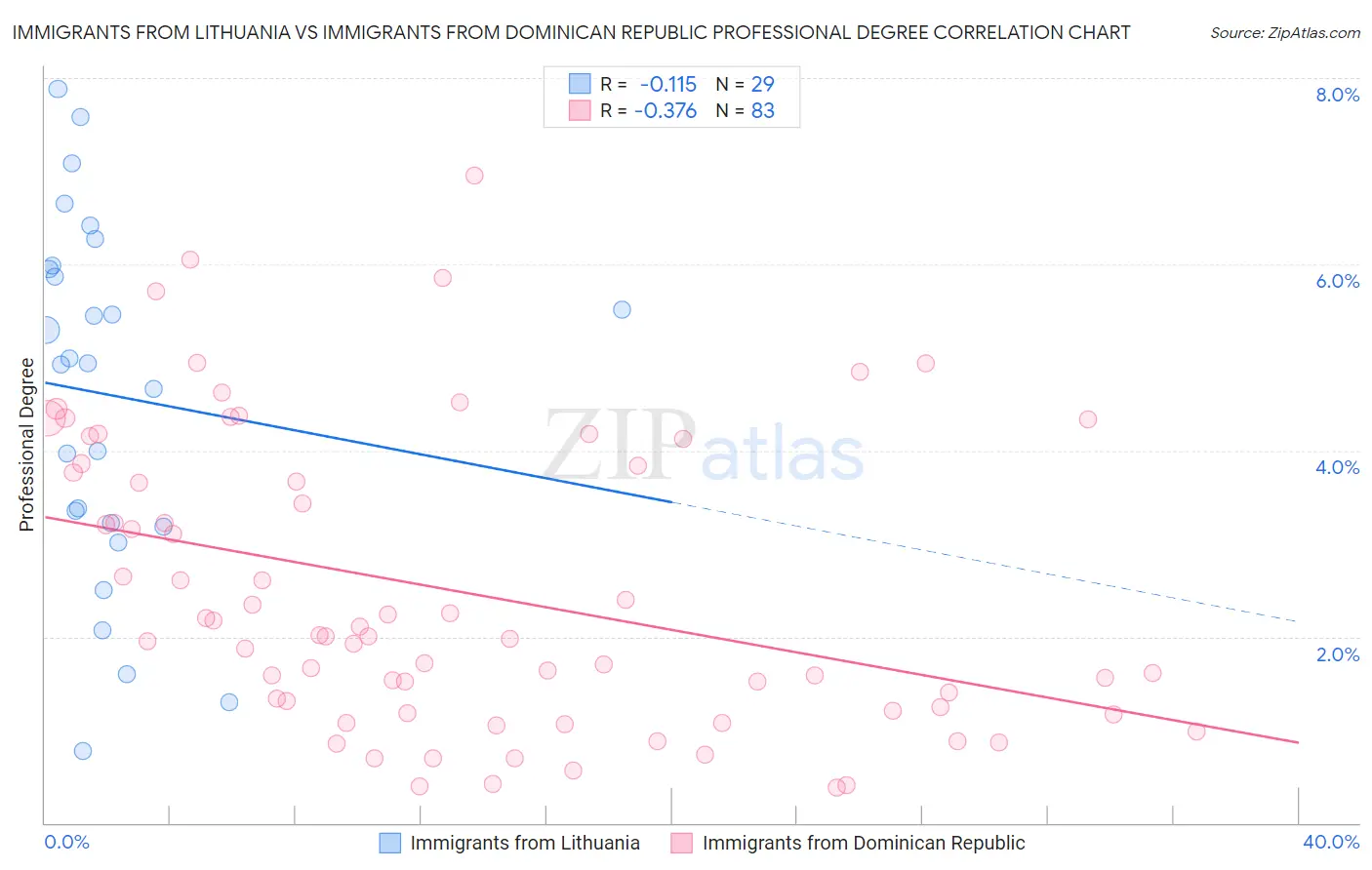 Immigrants from Lithuania vs Immigrants from Dominican Republic Professional Degree