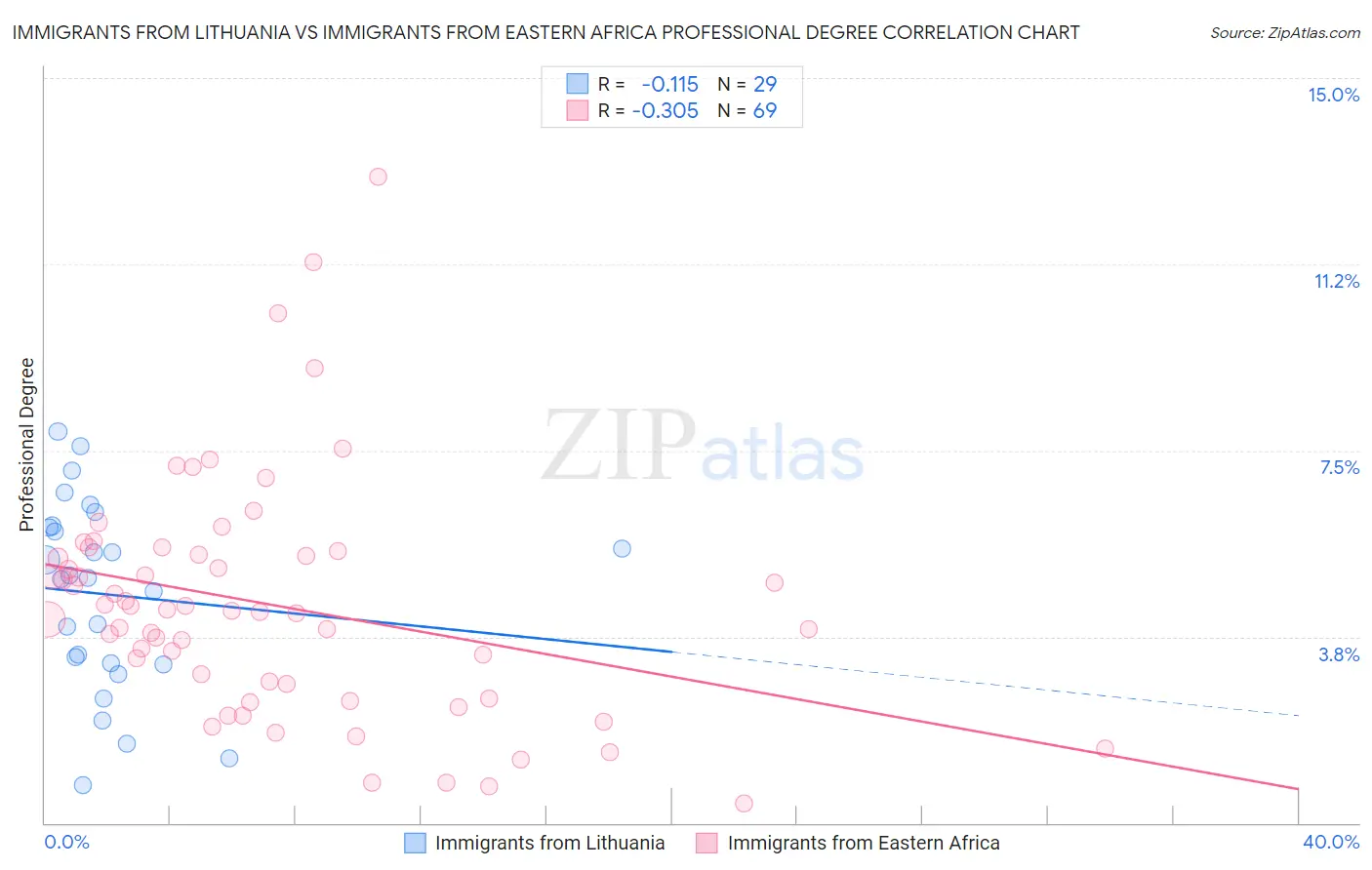 Immigrants from Lithuania vs Immigrants from Eastern Africa Professional Degree