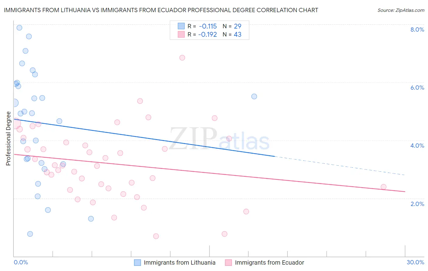 Immigrants from Lithuania vs Immigrants from Ecuador Professional Degree