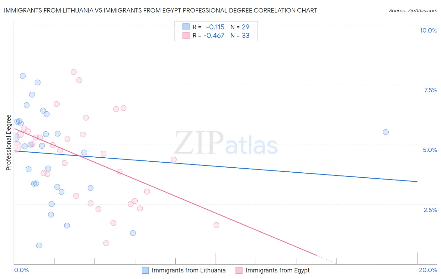 Immigrants from Lithuania vs Immigrants from Egypt Professional Degree