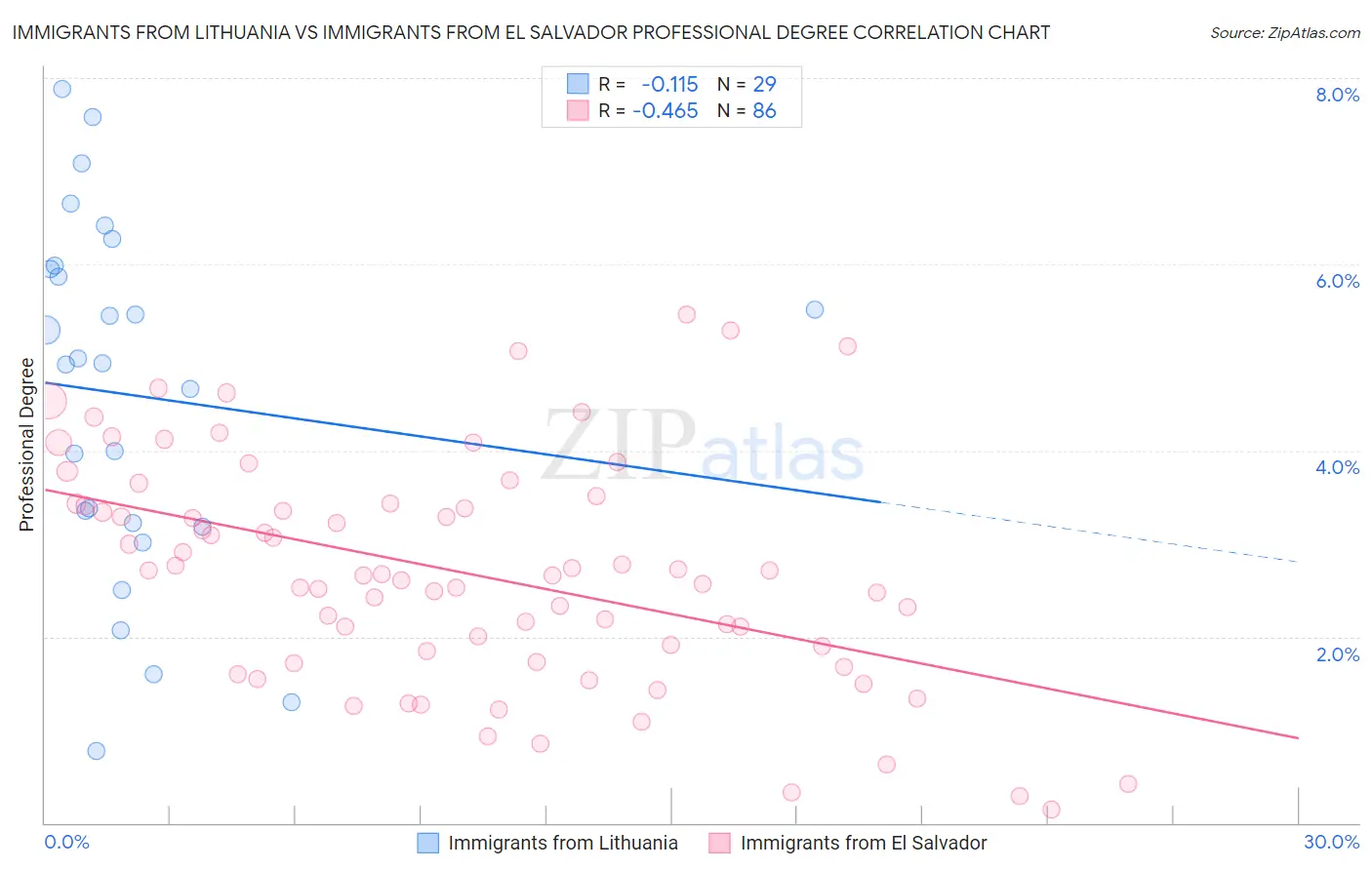 Immigrants from Lithuania vs Immigrants from El Salvador Professional Degree