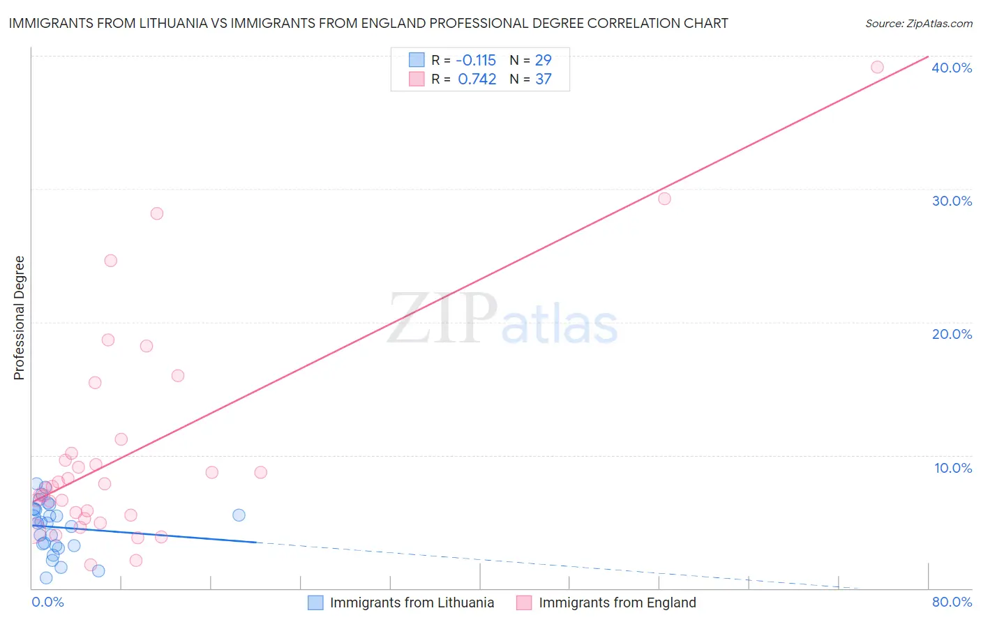 Immigrants from Lithuania vs Immigrants from England Professional Degree