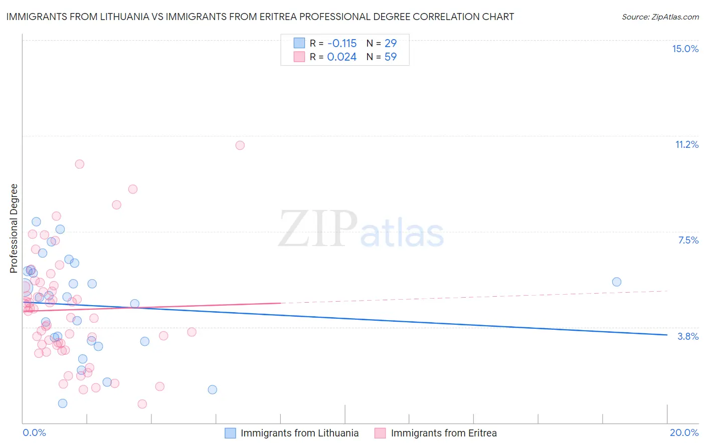 Immigrants from Lithuania vs Immigrants from Eritrea Professional Degree
