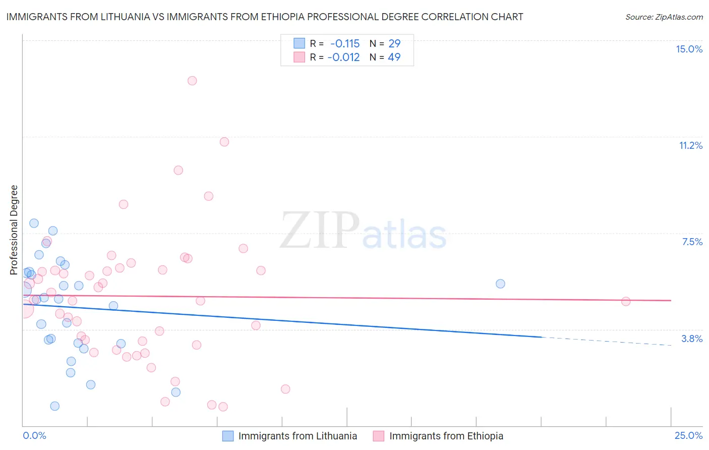 Immigrants from Lithuania vs Immigrants from Ethiopia Professional Degree