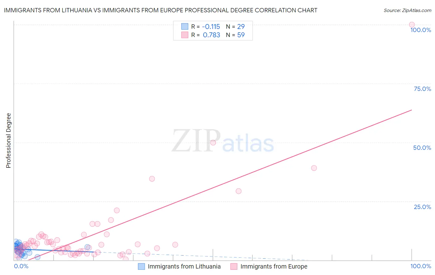 Immigrants from Lithuania vs Immigrants from Europe Professional Degree