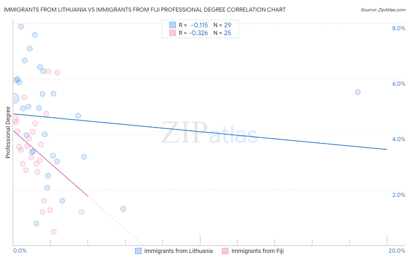 Immigrants from Lithuania vs Immigrants from Fiji Professional Degree