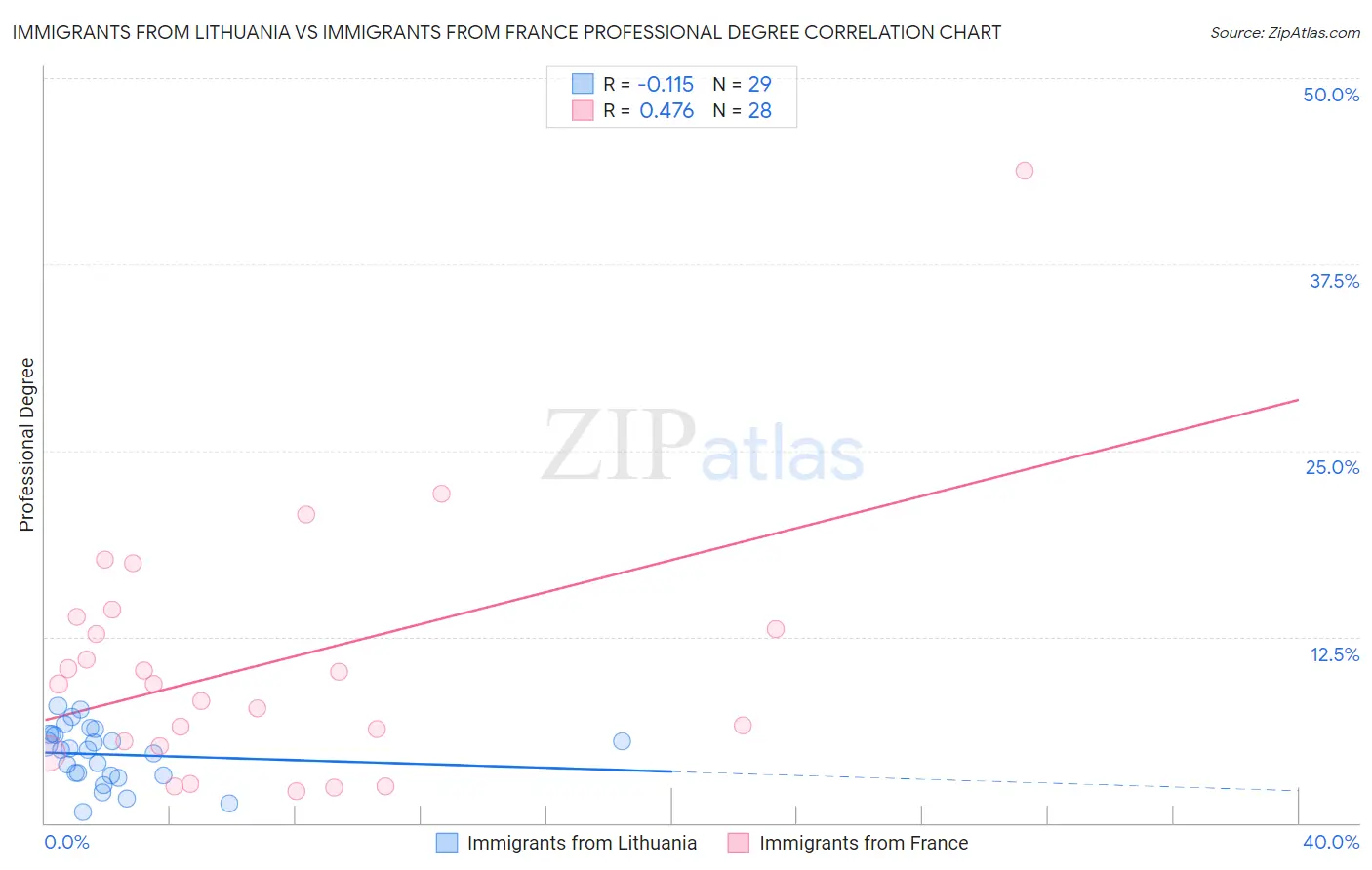 Immigrants from Lithuania vs Immigrants from France Professional Degree