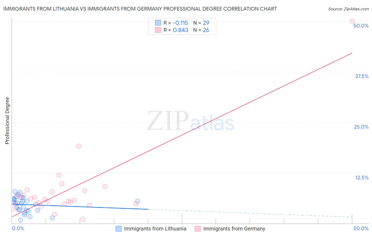 Immigrants from Lithuania vs Immigrants from Germany Professional Degree