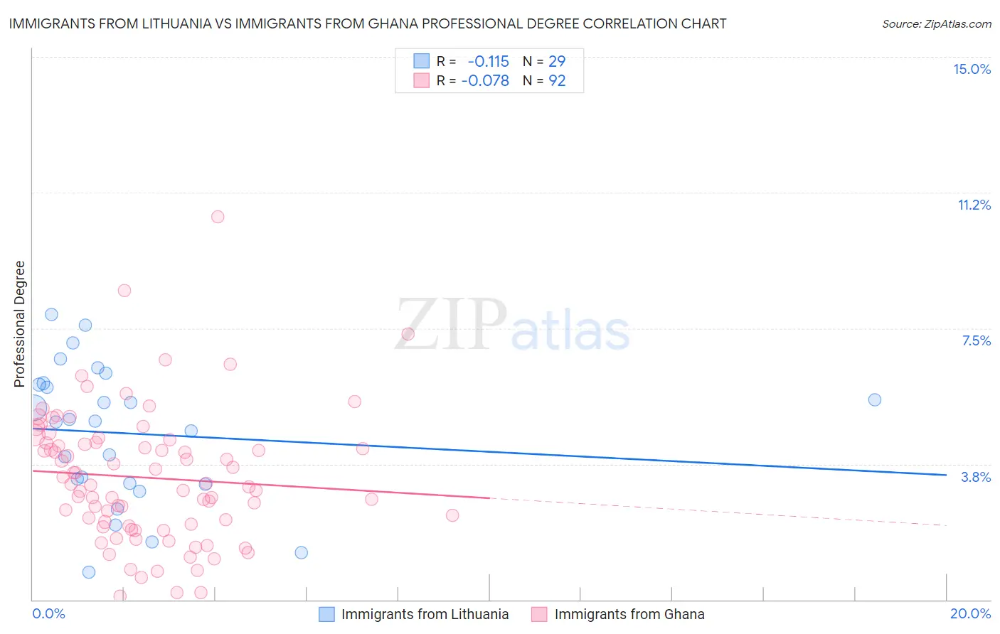 Immigrants from Lithuania vs Immigrants from Ghana Professional Degree