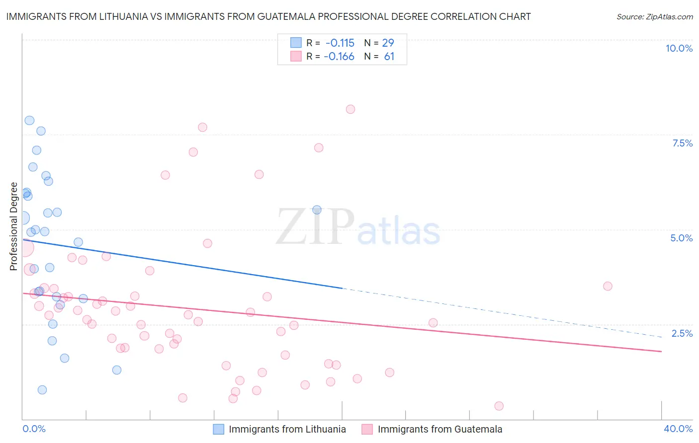 Immigrants from Lithuania vs Immigrants from Guatemala Professional Degree