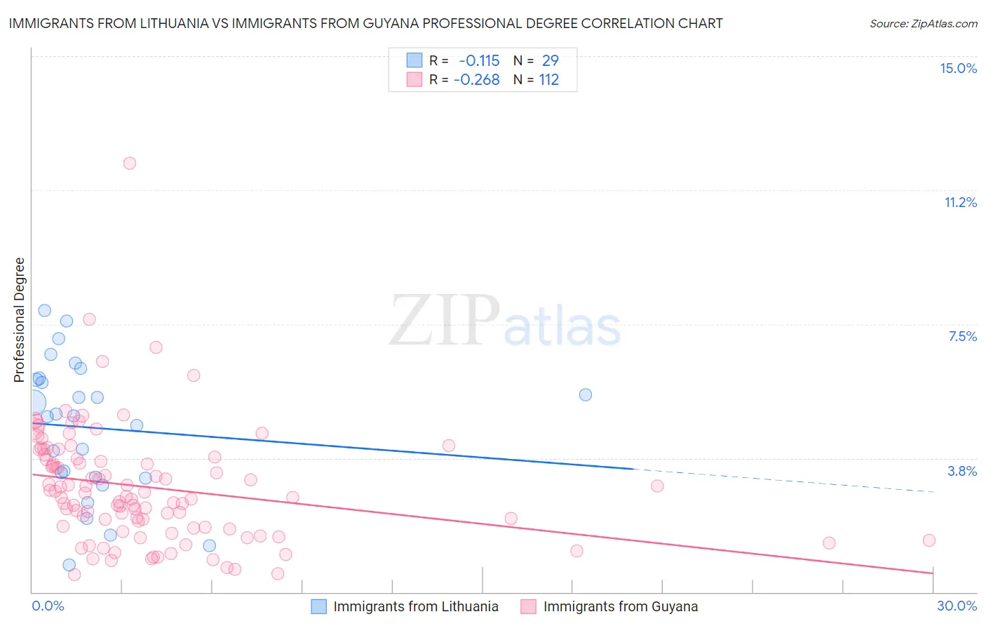 Immigrants from Lithuania vs Immigrants from Guyana Professional Degree