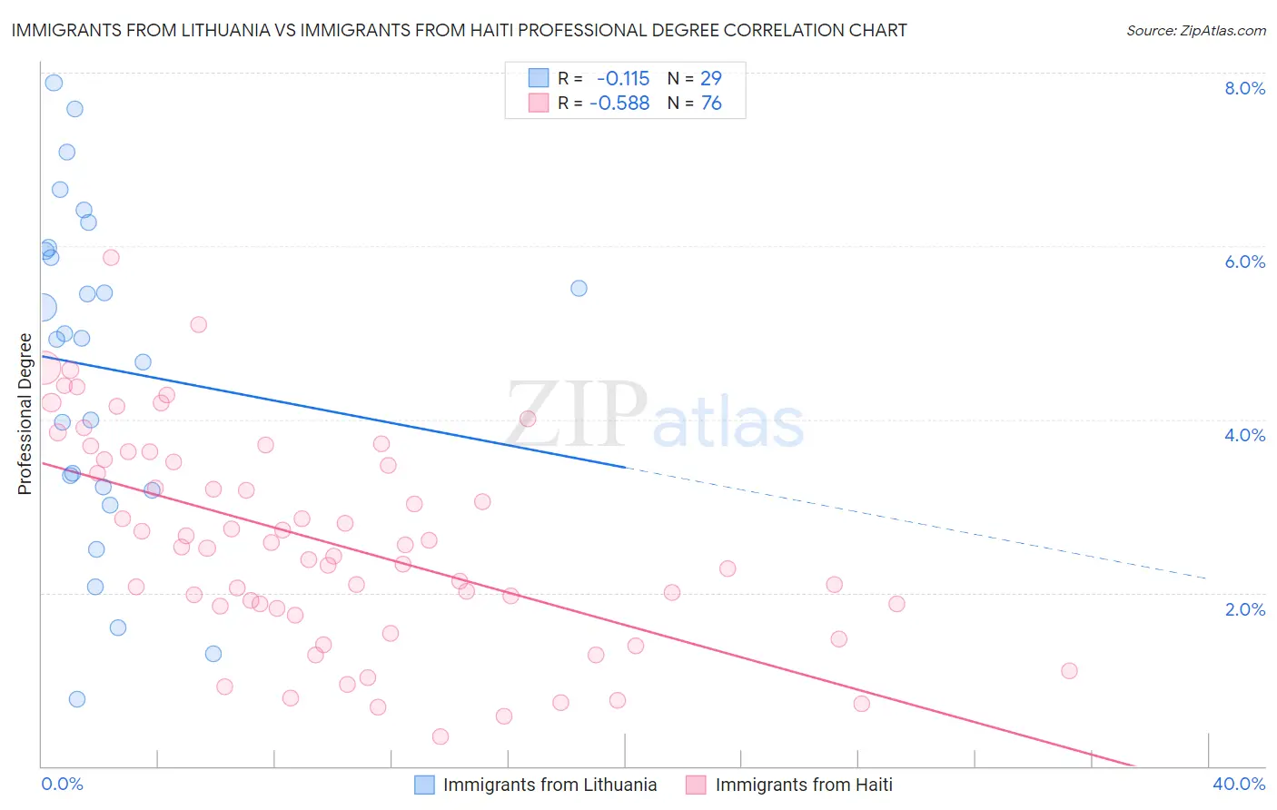 Immigrants from Lithuania vs Immigrants from Haiti Professional Degree