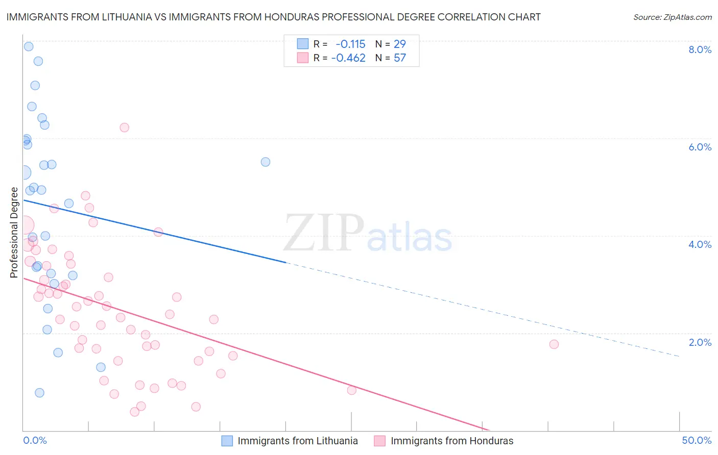 Immigrants from Lithuania vs Immigrants from Honduras Professional Degree