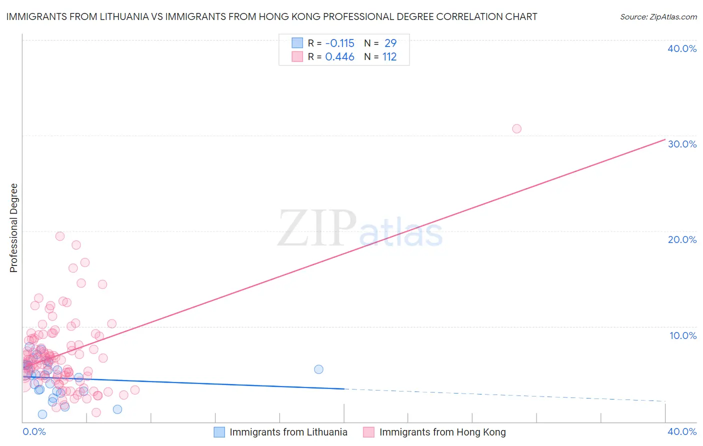 Immigrants from Lithuania vs Immigrants from Hong Kong Professional Degree