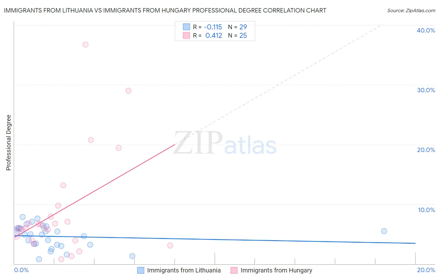 Immigrants from Lithuania vs Immigrants from Hungary Professional Degree