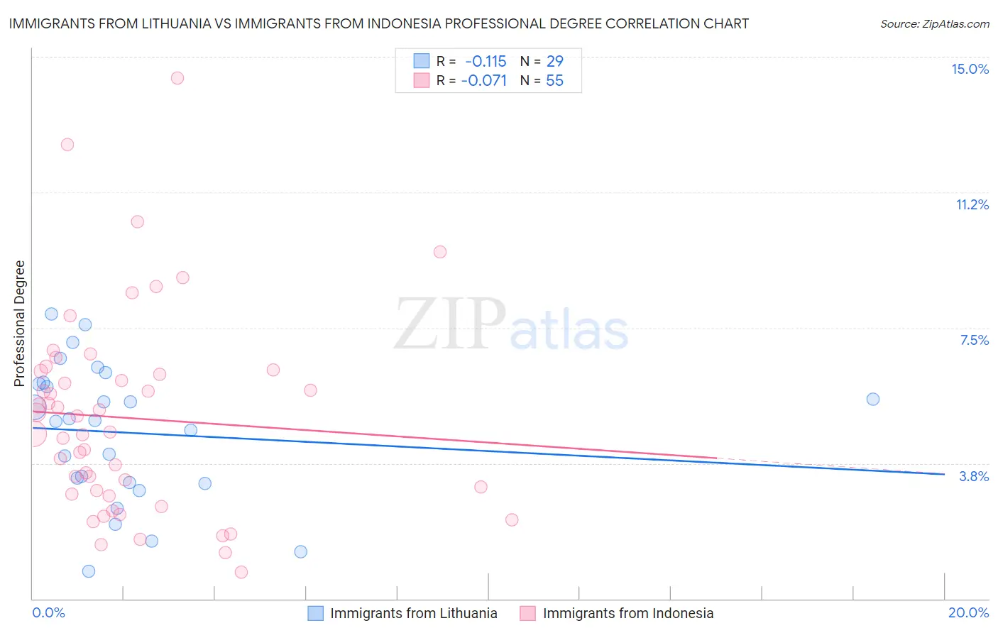 Immigrants from Lithuania vs Immigrants from Indonesia Professional Degree
