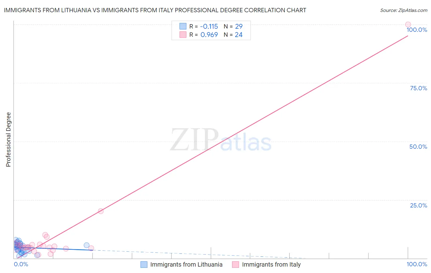 Immigrants from Lithuania vs Immigrants from Italy Professional Degree