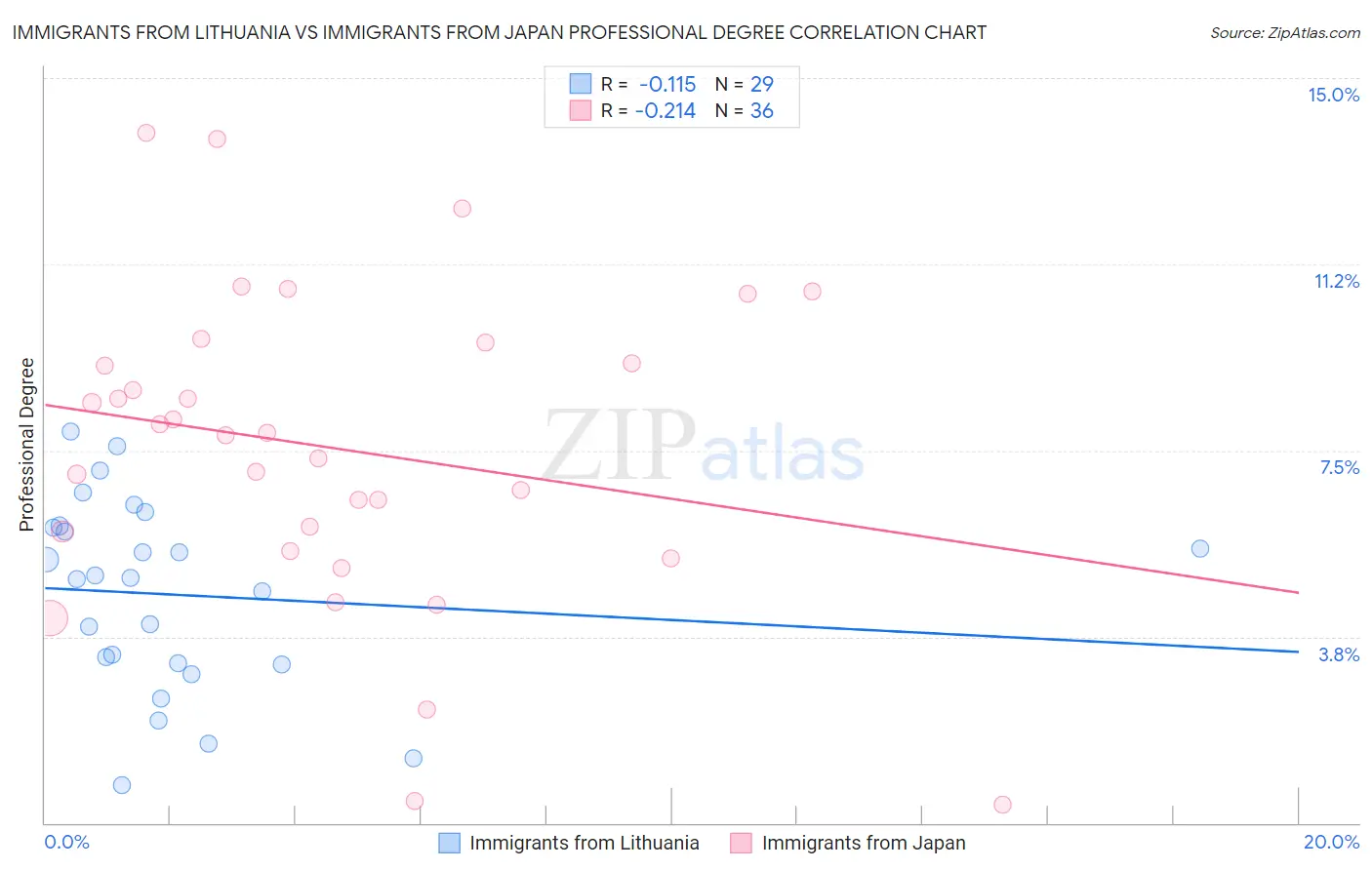 Immigrants from Lithuania vs Immigrants from Japan Professional Degree