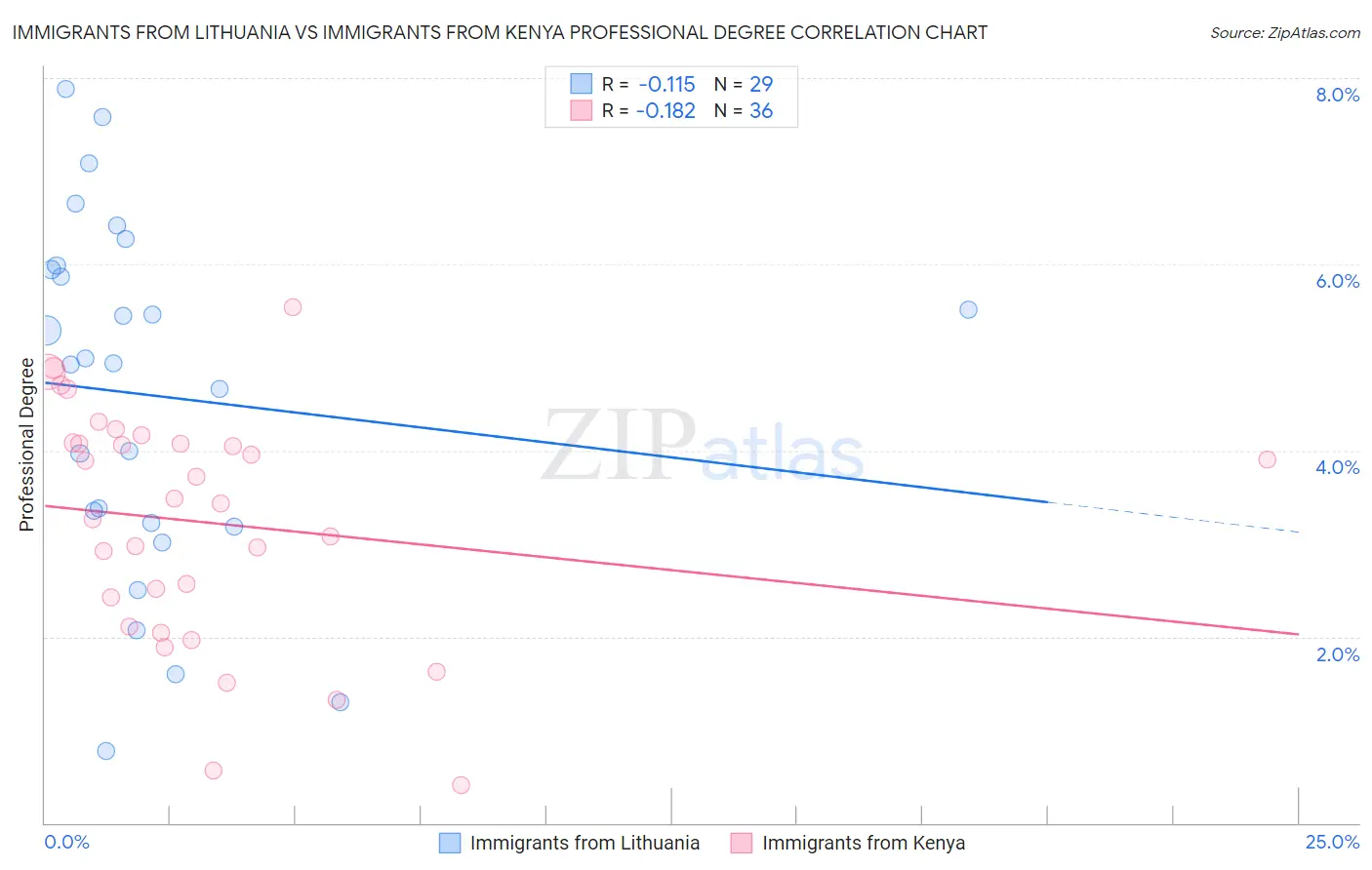 Immigrants from Lithuania vs Immigrants from Kenya Professional Degree