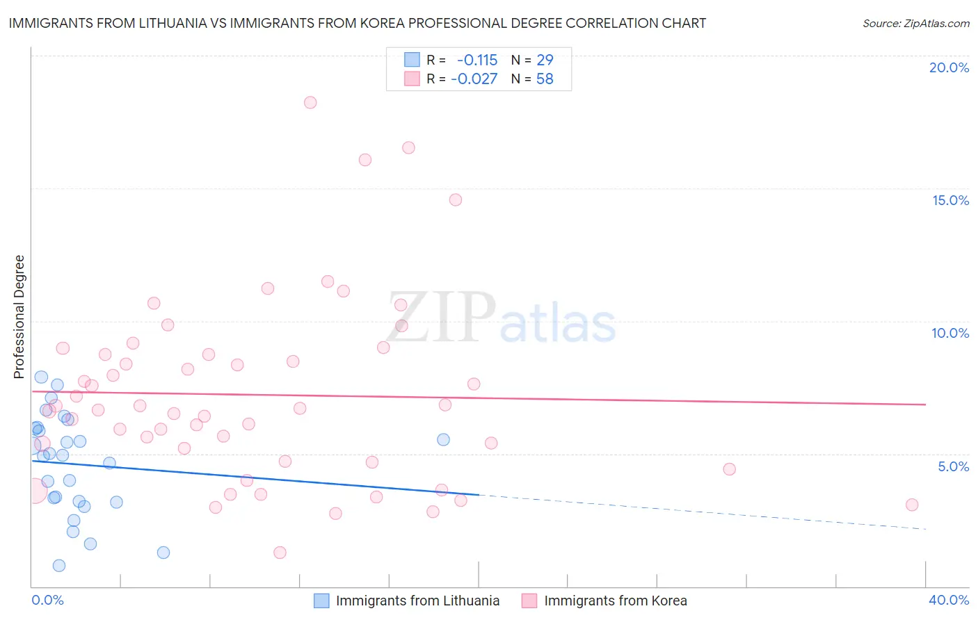 Immigrants from Lithuania vs Immigrants from Korea Professional Degree