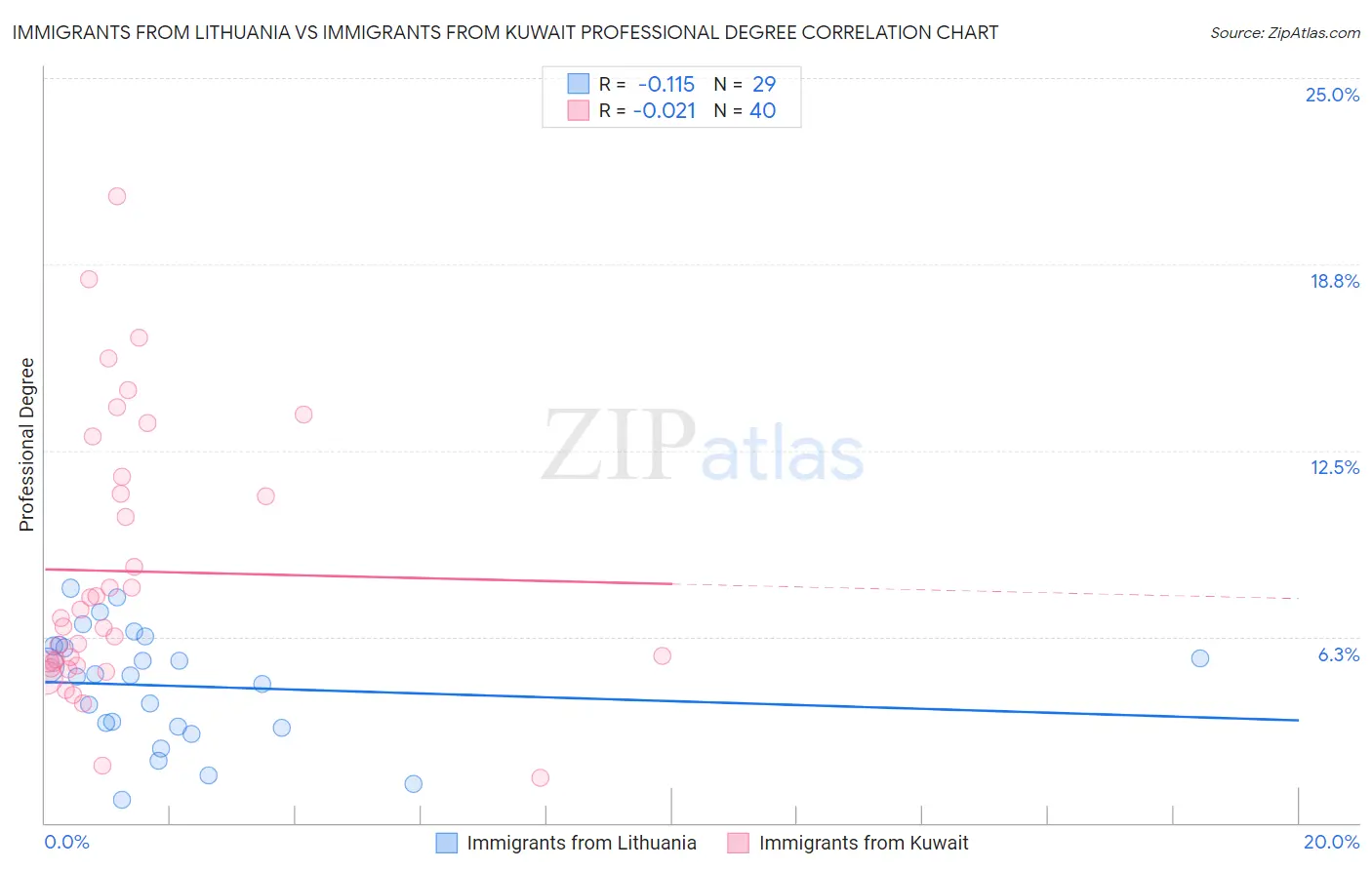 Immigrants from Lithuania vs Immigrants from Kuwait Professional Degree