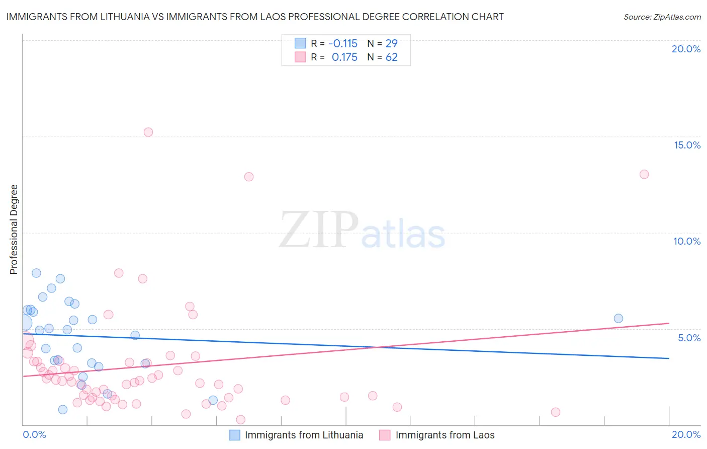 Immigrants from Lithuania vs Immigrants from Laos Professional Degree