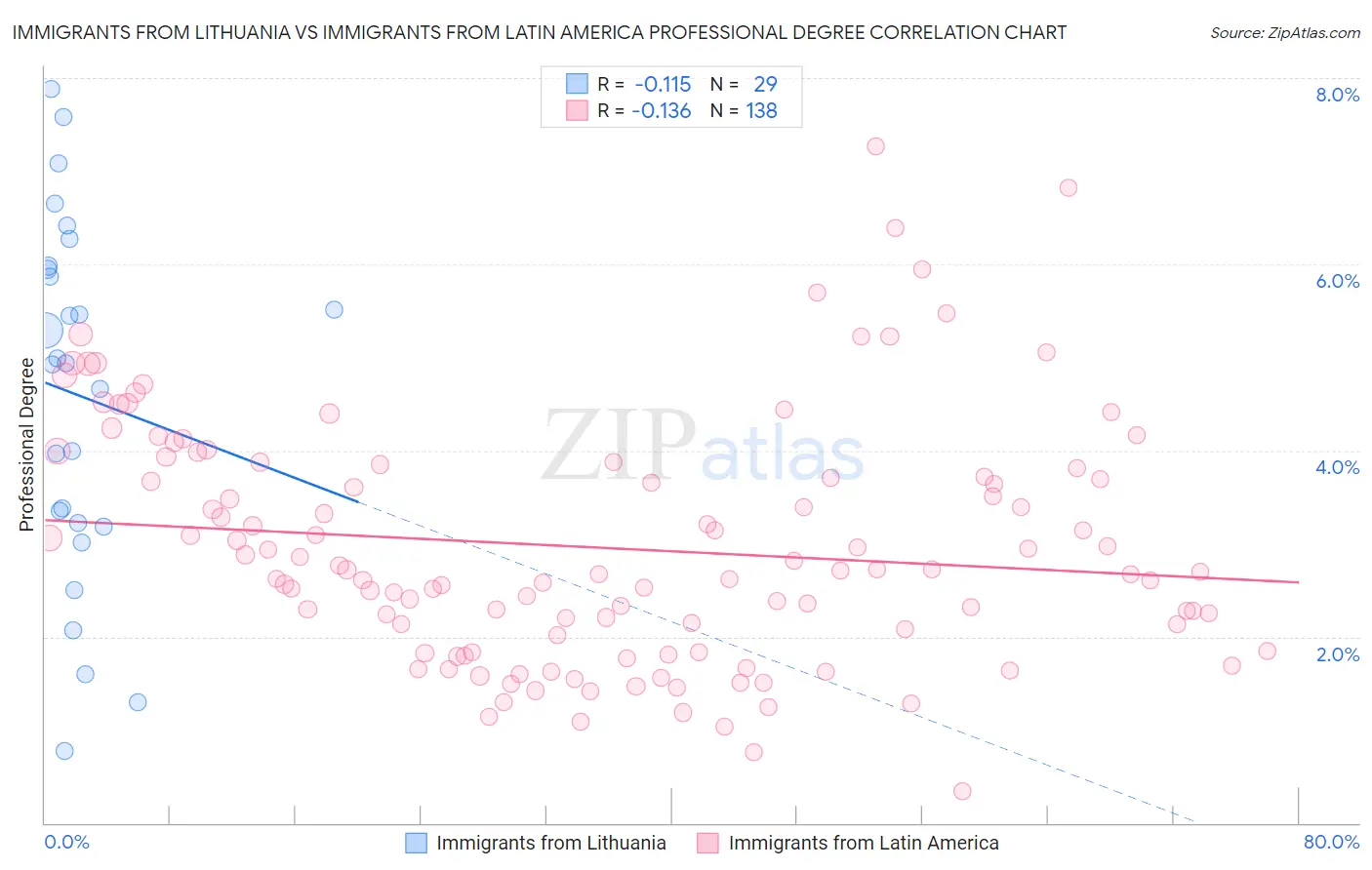 Immigrants from Lithuania vs Immigrants from Latin America Professional Degree