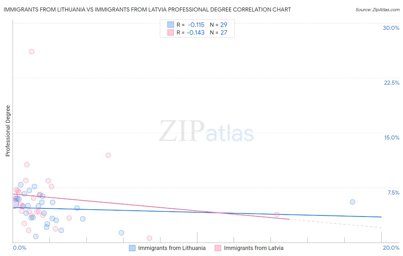 Immigrants from Lithuania vs Immigrants from Latvia Professional Degree