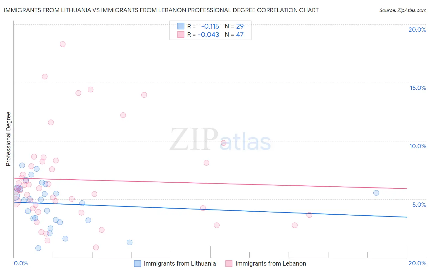 Immigrants from Lithuania vs Immigrants from Lebanon Professional Degree