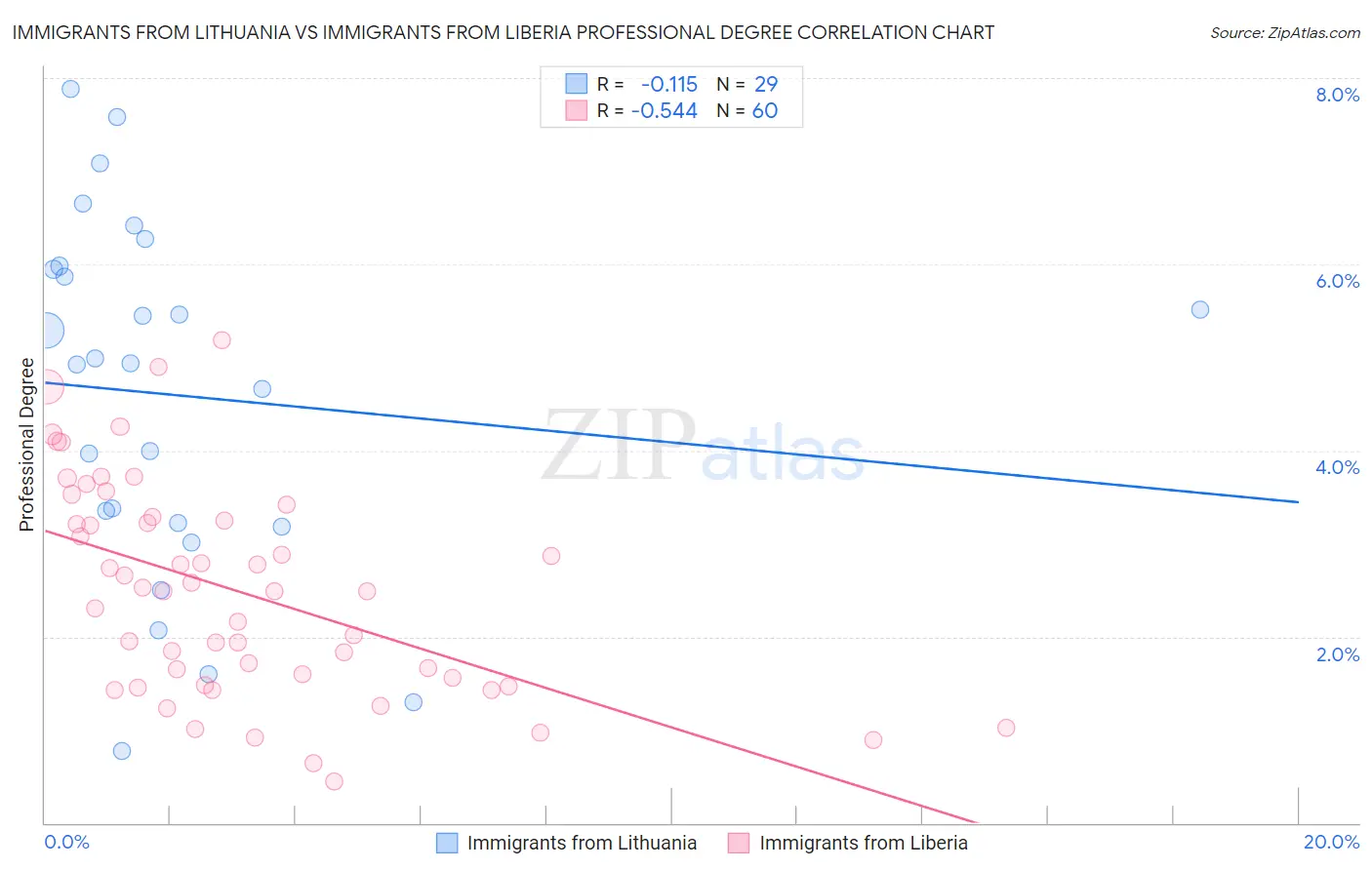 Immigrants from Lithuania vs Immigrants from Liberia Professional Degree
