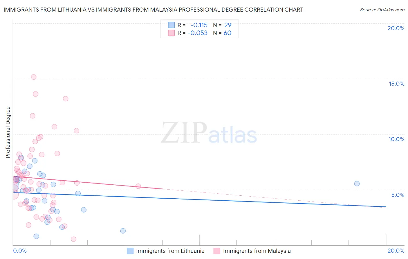 Immigrants from Lithuania vs Immigrants from Malaysia Professional Degree