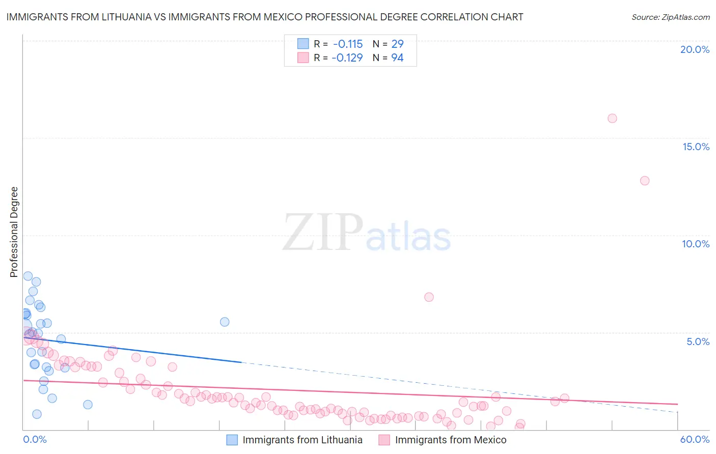 Immigrants from Lithuania vs Immigrants from Mexico Professional Degree