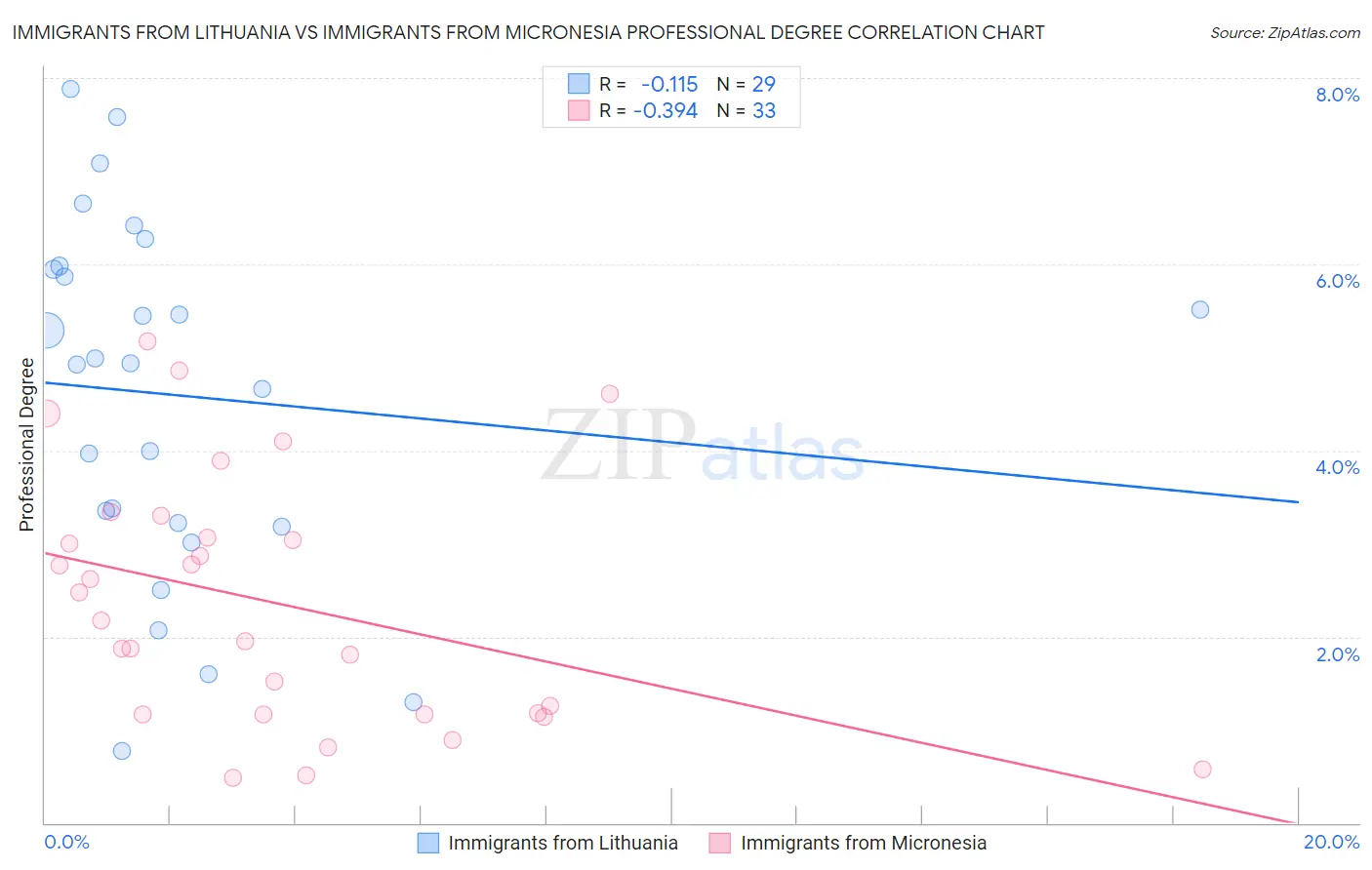 Immigrants from Lithuania vs Immigrants from Micronesia Professional Degree