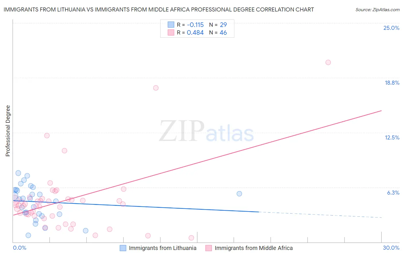 Immigrants from Lithuania vs Immigrants from Middle Africa Professional Degree