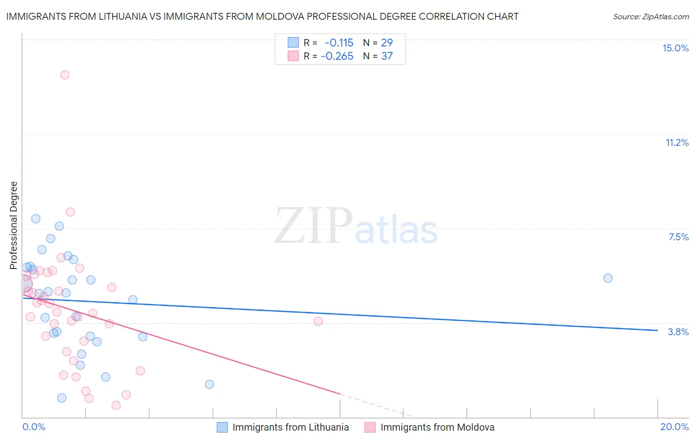 Immigrants from Lithuania vs Immigrants from Moldova Professional Degree