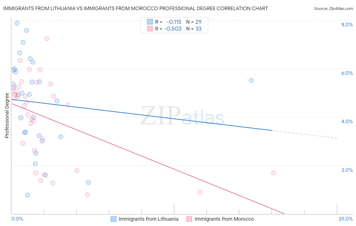 Immigrants from Lithuania vs Immigrants from Morocco Professional Degree