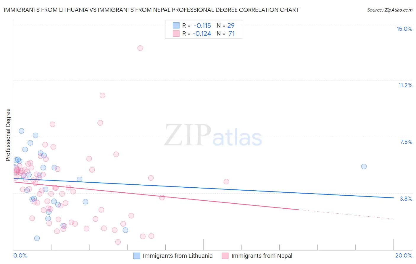 Immigrants from Lithuania vs Immigrants from Nepal Professional Degree