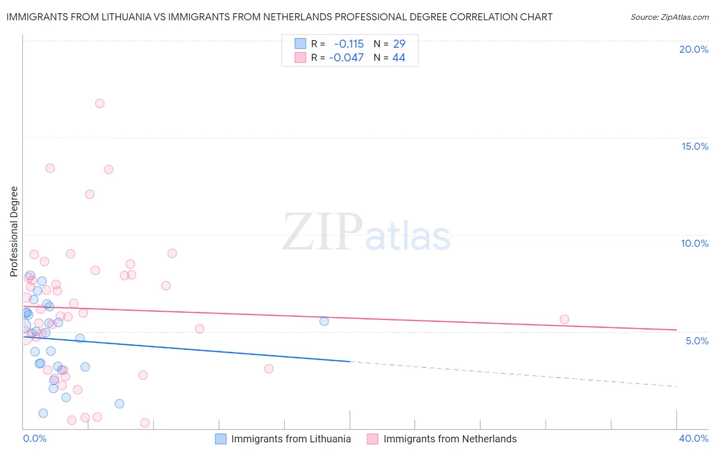 Immigrants from Lithuania vs Immigrants from Netherlands Professional Degree