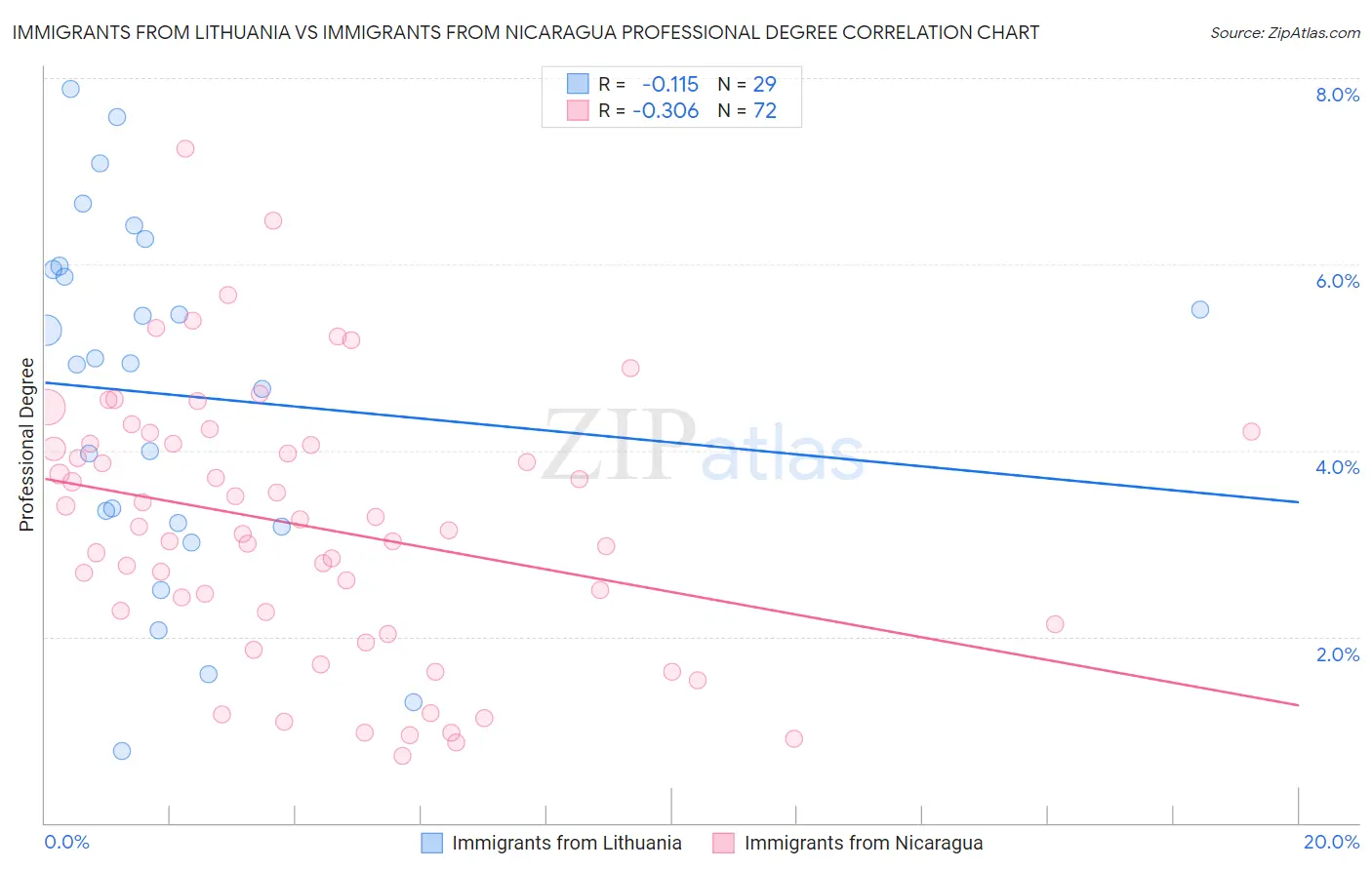 Immigrants from Lithuania vs Immigrants from Nicaragua Professional Degree