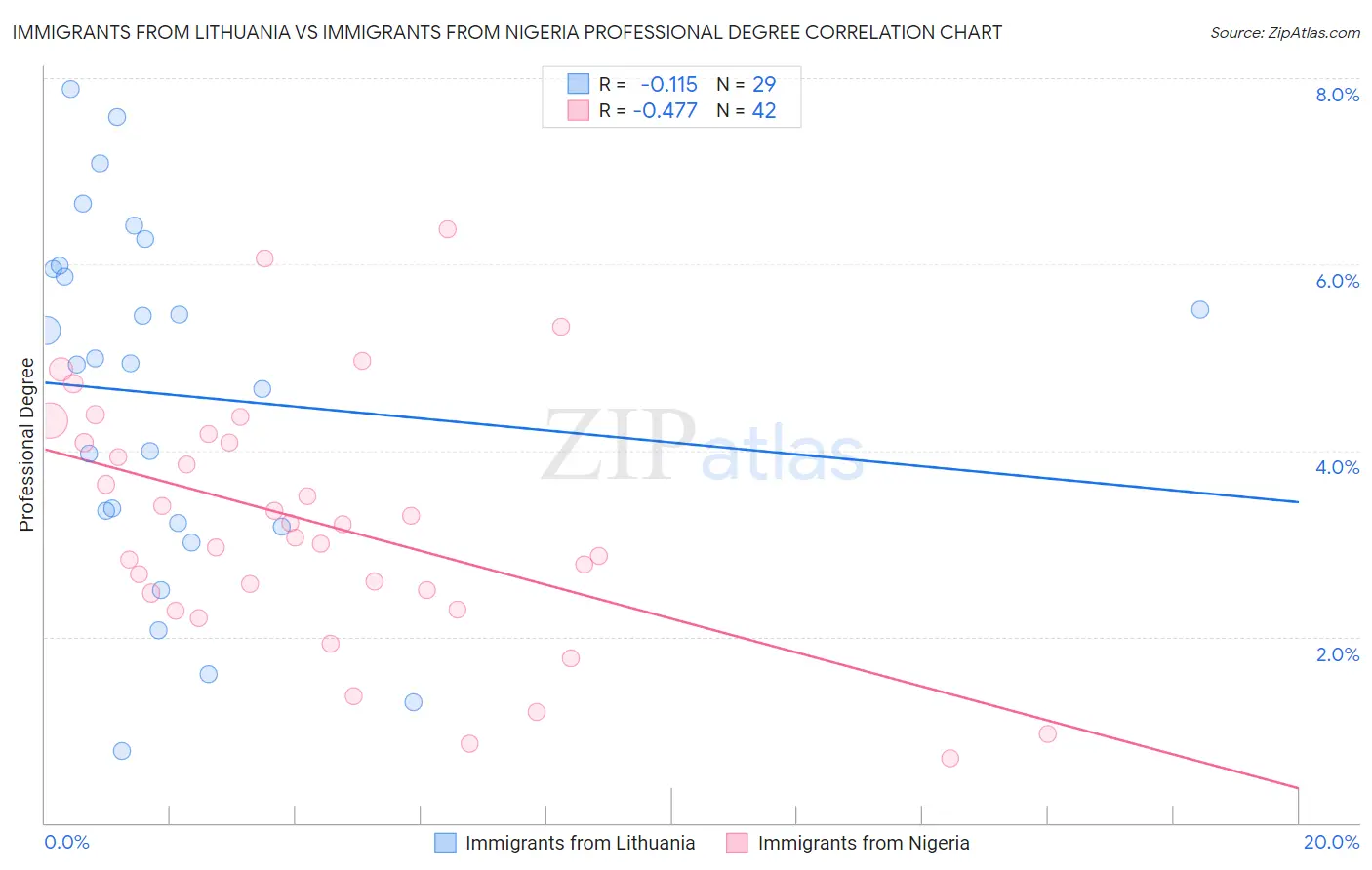 Immigrants from Lithuania vs Immigrants from Nigeria Professional Degree