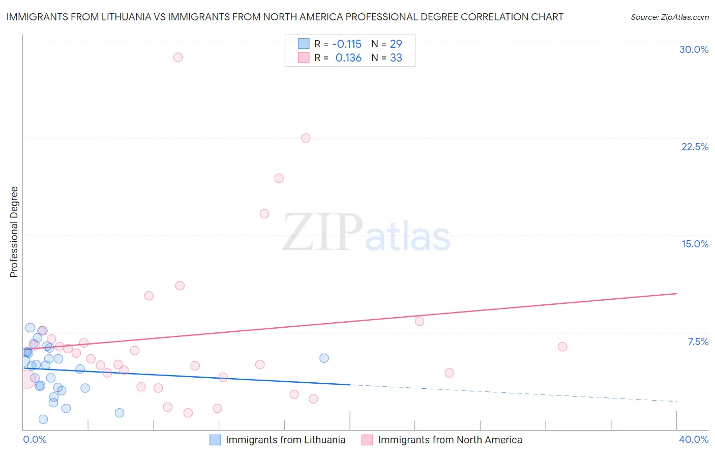 Immigrants from Lithuania vs Immigrants from North America Professional Degree