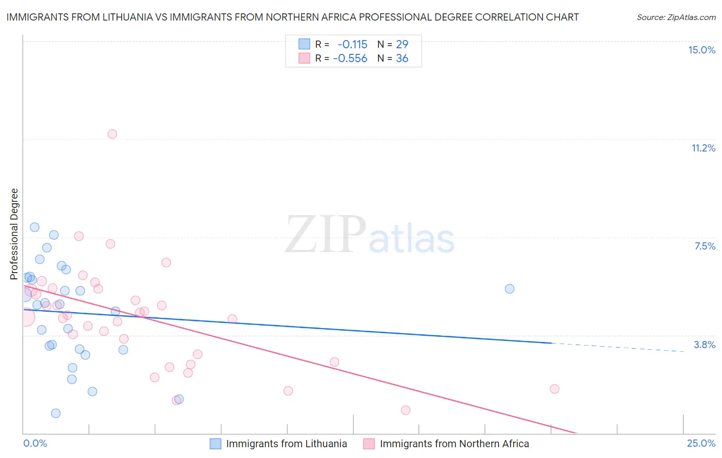 Immigrants from Lithuania vs Immigrants from Northern Africa Professional Degree