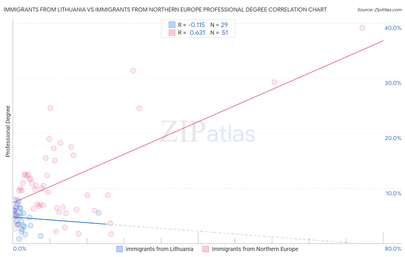Immigrants from Lithuania vs Immigrants from Northern Europe Professional Degree