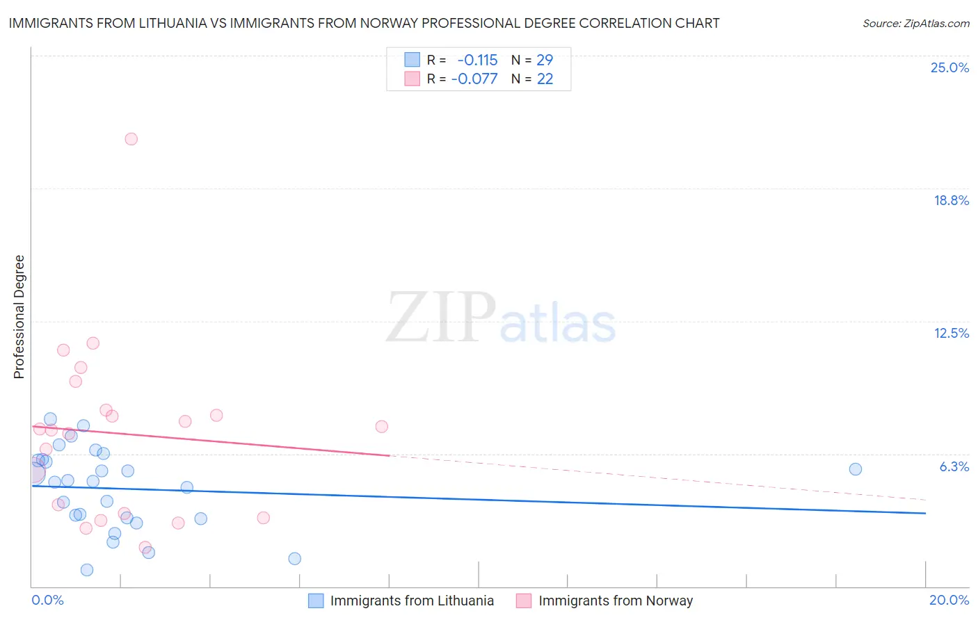 Immigrants from Lithuania vs Immigrants from Norway Professional Degree