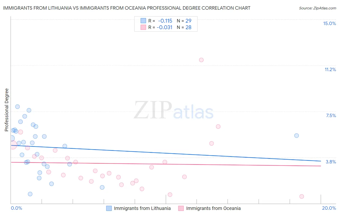 Immigrants from Lithuania vs Immigrants from Oceania Professional Degree