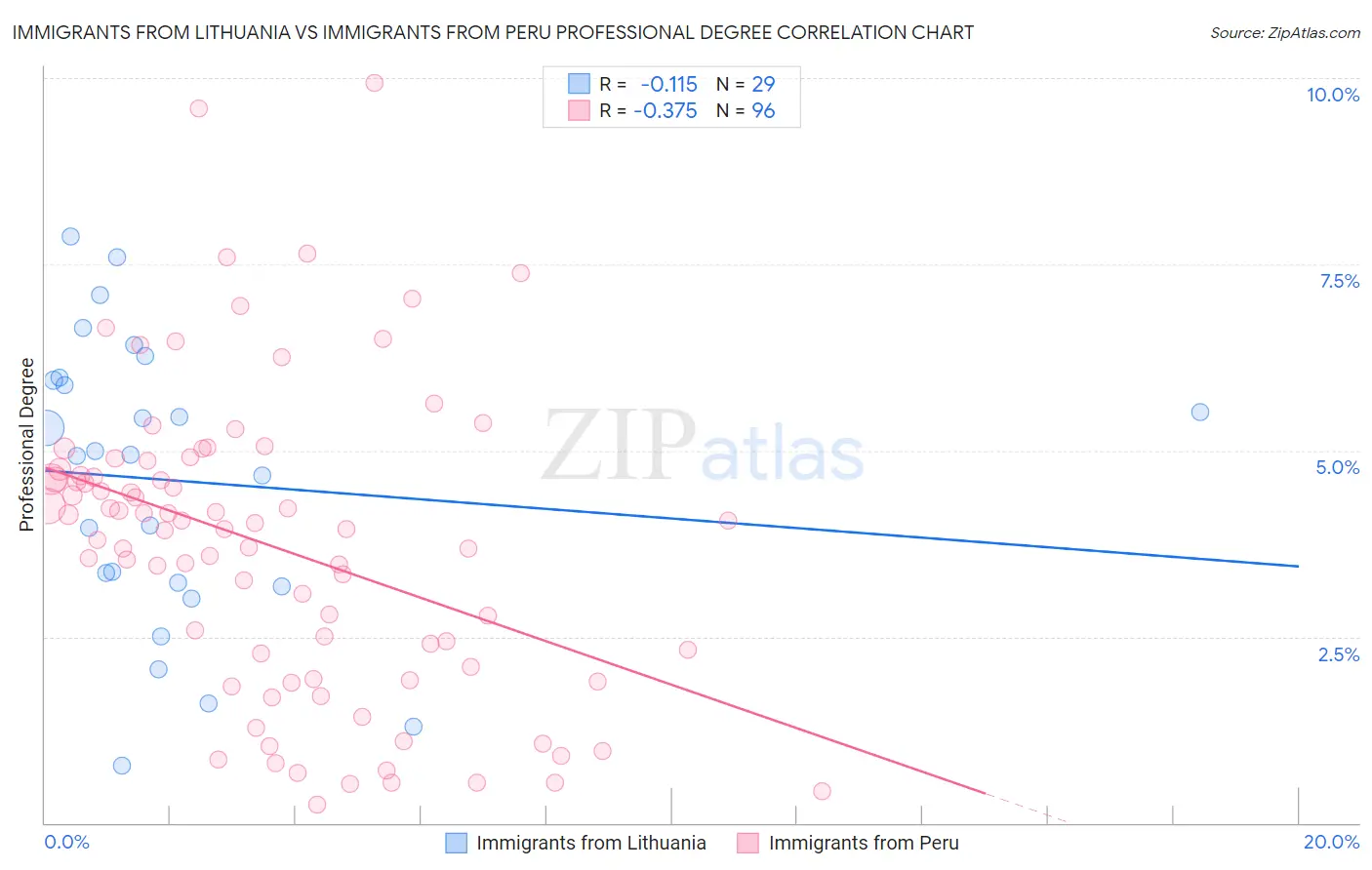 Immigrants from Lithuania vs Immigrants from Peru Professional Degree