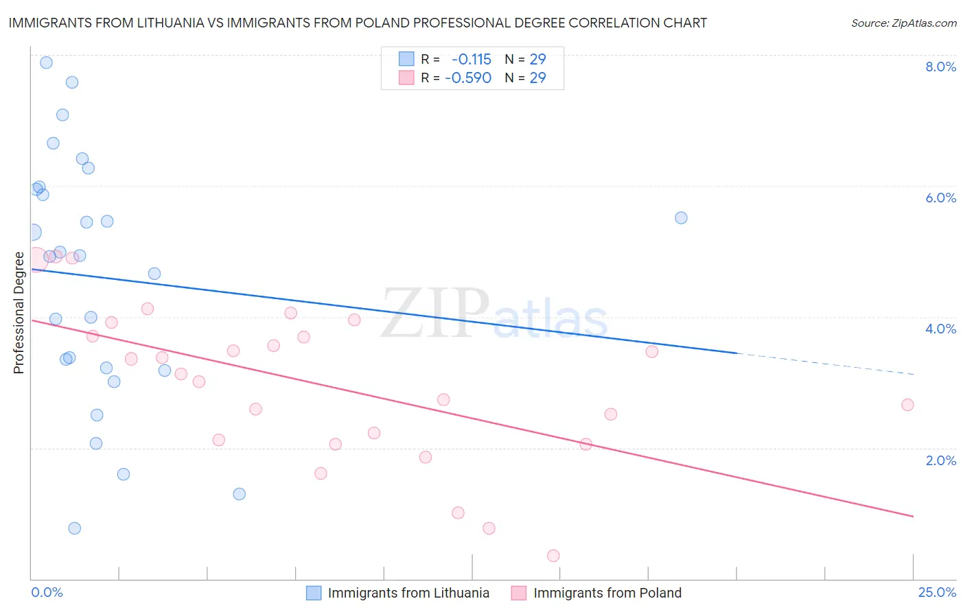 Immigrants from Lithuania vs Immigrants from Poland Professional Degree