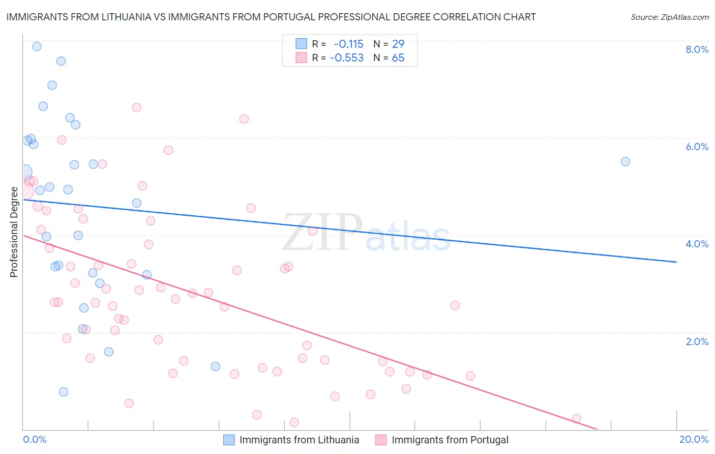 Immigrants from Lithuania vs Immigrants from Portugal Professional Degree