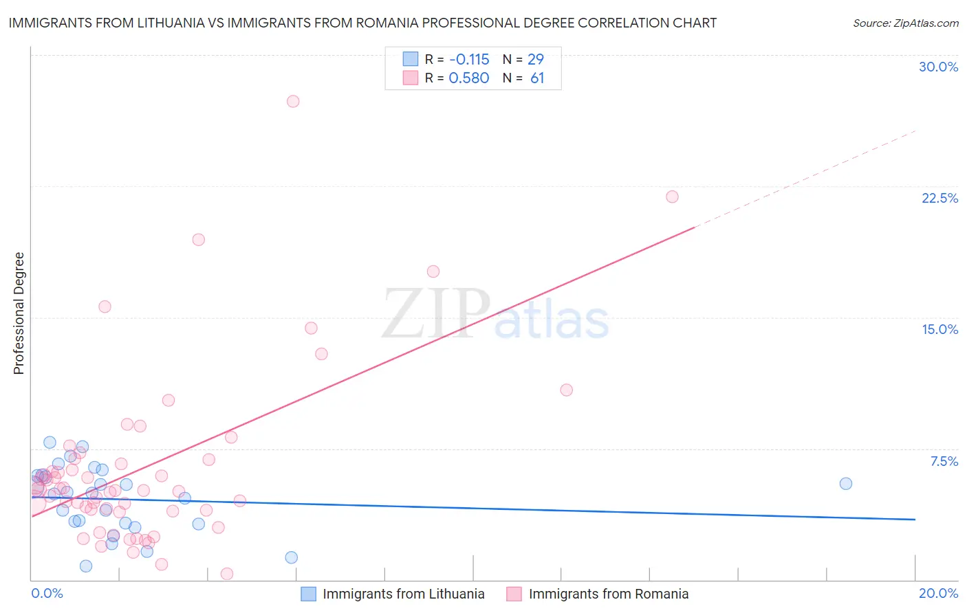 Immigrants from Lithuania vs Immigrants from Romania Professional Degree